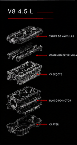 Vista explodida do V8: tampa de válvulas, comando, cabeçote, bloco e cárter